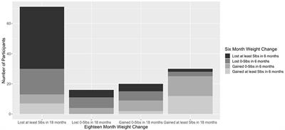 Determining Predictors of Weight Loss in a Behavioral Intervention: A Case Study in the Use of Lasso Regression